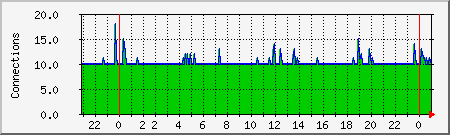 apache Traffic Graph