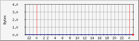 localhost.mem Traffic Graph