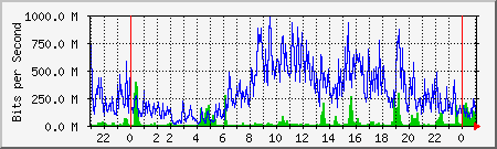 network Traffic Graph