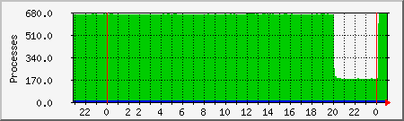 processes Traffic Graph
