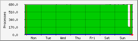 week week