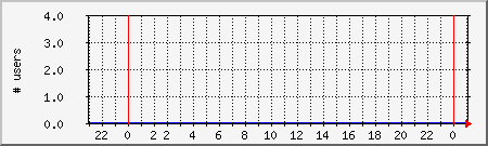 system_users Traffic Graph